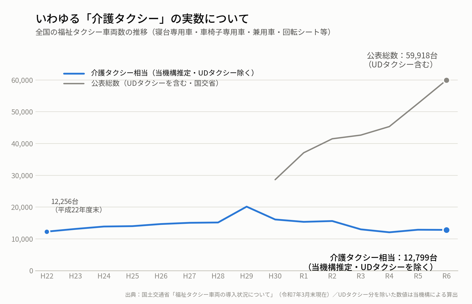 全国の福祉タクシー車両数の推移